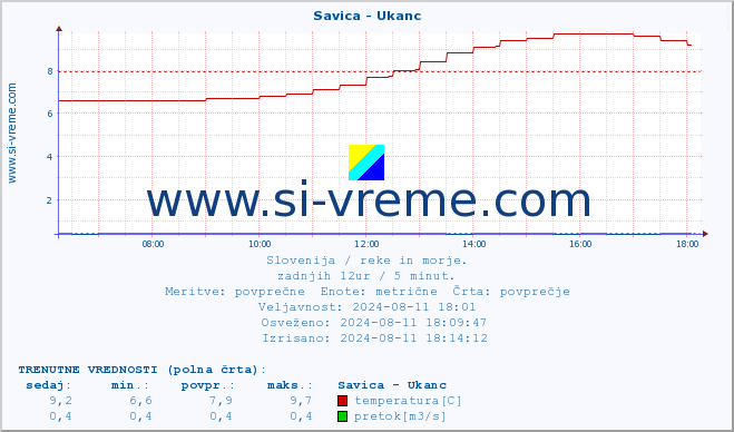 POVPREČJE :: Savica - Ukanc :: temperatura | pretok | višina :: zadnji dan / 5 minut.