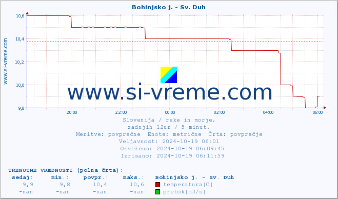 POVPREČJE :: Bohinjsko j. - Sv. Duh :: temperatura | pretok | višina :: zadnji dan / 5 minut.