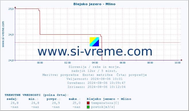 POVPREČJE :: Blejsko jezero - Mlino :: temperatura | pretok | višina :: zadnji dan / 5 minut.