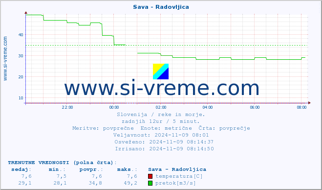 POVPREČJE :: Sava - Radovljica :: temperatura | pretok | višina :: zadnji dan / 5 minut.