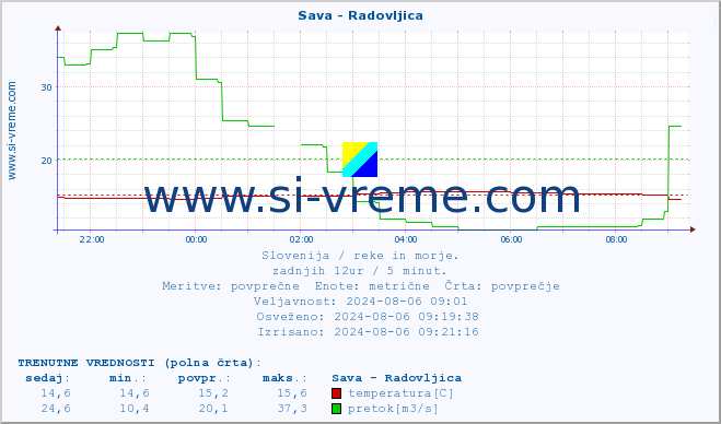 POVPREČJE :: Sava - Radovljica :: temperatura | pretok | višina :: zadnji dan / 5 minut.