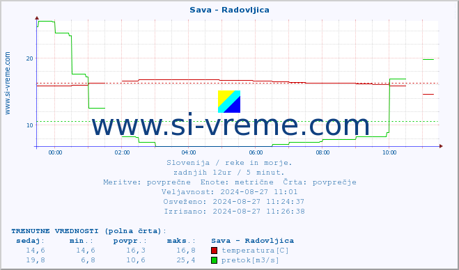 POVPREČJE :: Sava - Radovljica :: temperatura | pretok | višina :: zadnji dan / 5 minut.