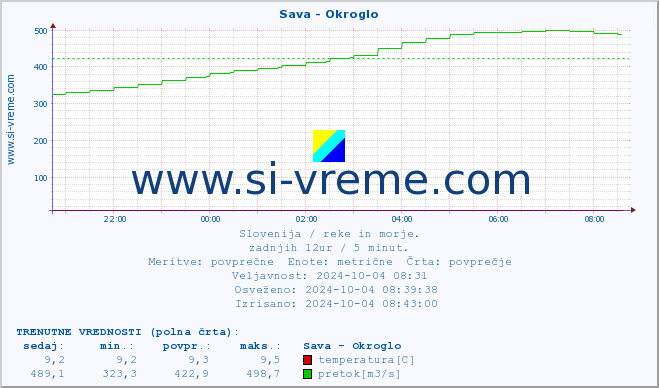 POVPREČJE :: Sava - Okroglo :: temperatura | pretok | višina :: zadnji dan / 5 minut.