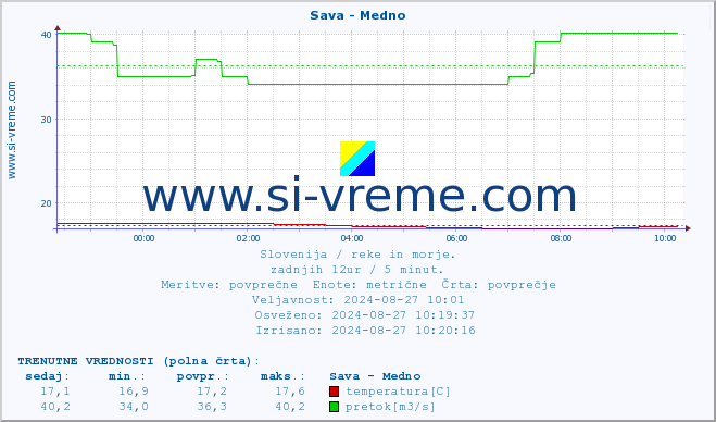 POVPREČJE :: Sava - Medno :: temperatura | pretok | višina :: zadnji dan / 5 minut.