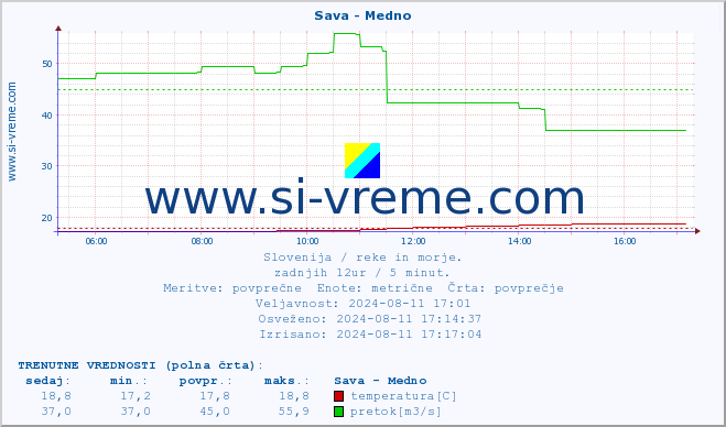 POVPREČJE :: Sava - Medno :: temperatura | pretok | višina :: zadnji dan / 5 minut.