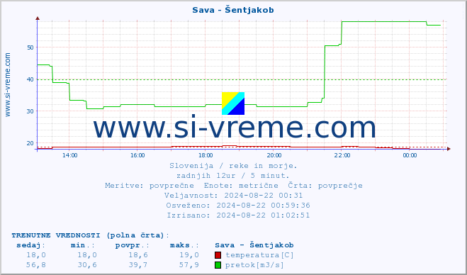 POVPREČJE :: Sava - Šentjakob :: temperatura | pretok | višina :: zadnji dan / 5 minut.