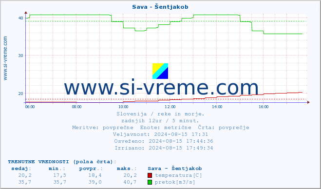 POVPREČJE :: Sava - Šentjakob :: temperatura | pretok | višina :: zadnji dan / 5 minut.