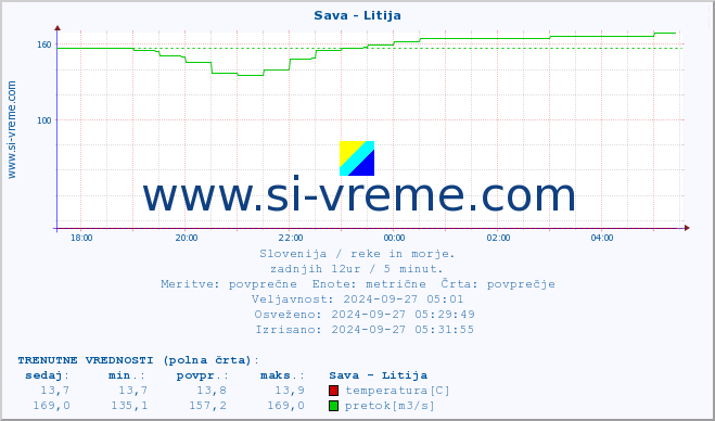 POVPREČJE :: Sava - Litija :: temperatura | pretok | višina :: zadnji dan / 5 minut.