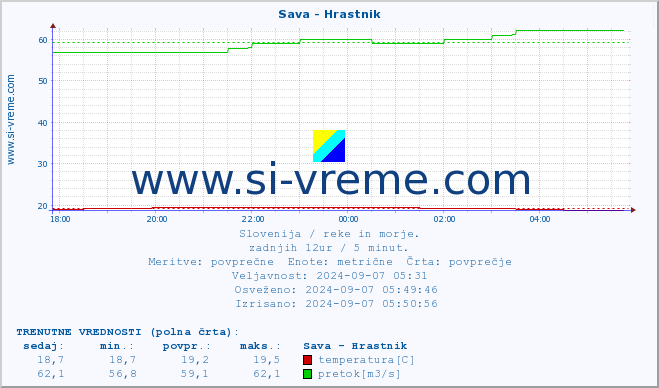 POVPREČJE :: Sava - Hrastnik :: temperatura | pretok | višina :: zadnji dan / 5 minut.