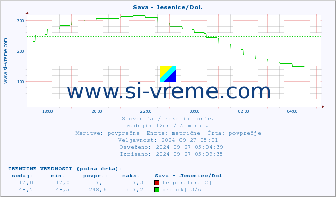 POVPREČJE :: Sava - Jesenice/Dol. :: temperatura | pretok | višina :: zadnji dan / 5 minut.