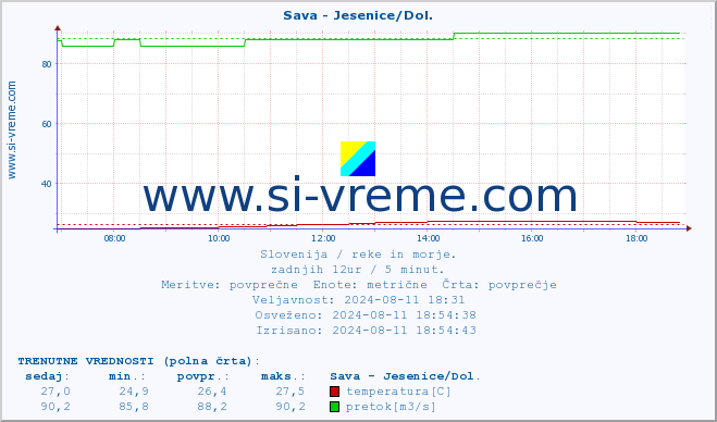 POVPREČJE :: Sava - Jesenice/Dol. :: temperatura | pretok | višina :: zadnji dan / 5 minut.