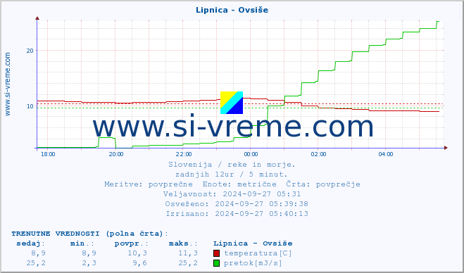 POVPREČJE :: Lipnica - Ovsiše :: temperatura | pretok | višina :: zadnji dan / 5 minut.