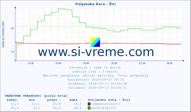 POVPREČJE :: Poljanska Sora - Žiri :: temperatura | pretok | višina :: zadnji dan / 5 minut.