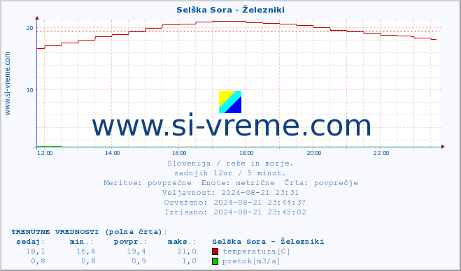 POVPREČJE :: Selška Sora - Železniki :: temperatura | pretok | višina :: zadnji dan / 5 minut.