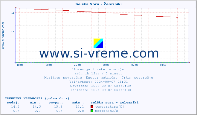 POVPREČJE :: Selška Sora - Železniki :: temperatura | pretok | višina :: zadnji dan / 5 minut.