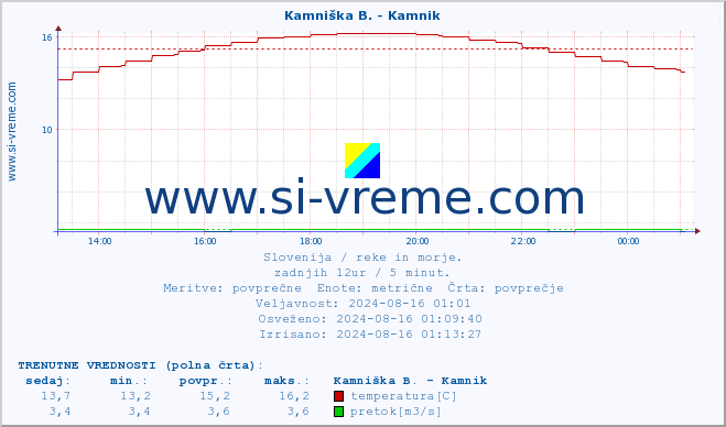 POVPREČJE :: Kamniška B. - Kamnik :: temperatura | pretok | višina :: zadnji dan / 5 minut.