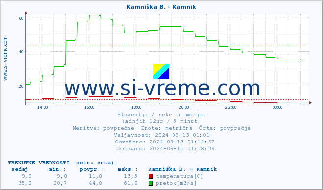 POVPREČJE :: Kamniška B. - Kamnik :: temperatura | pretok | višina :: zadnji dan / 5 minut.