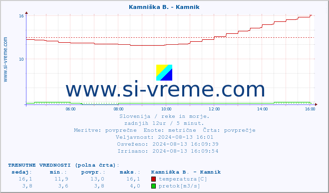 POVPREČJE :: Kamniška B. - Kamnik :: temperatura | pretok | višina :: zadnji dan / 5 minut.