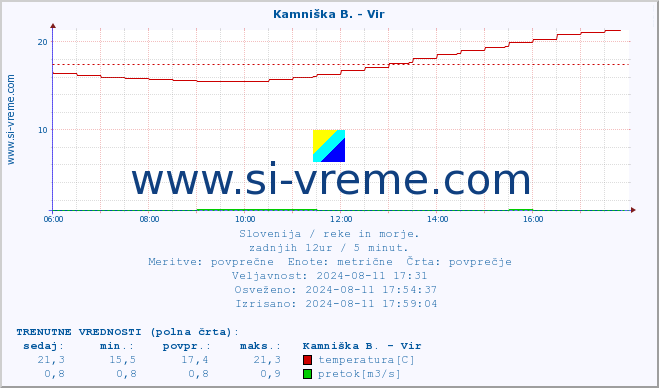 POVPREČJE :: Kamniška B. - Vir :: temperatura | pretok | višina :: zadnji dan / 5 minut.