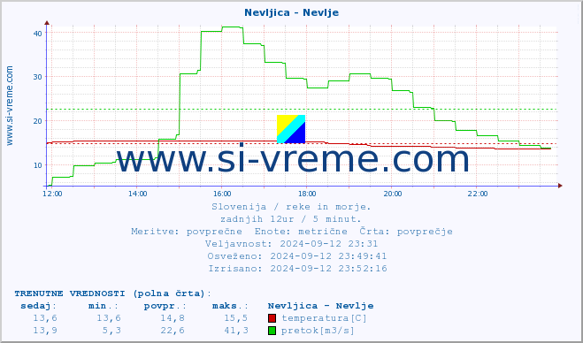 POVPREČJE :: Nevljica - Nevlje :: temperatura | pretok | višina :: zadnji dan / 5 minut.