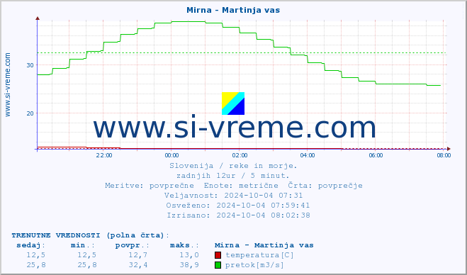 POVPREČJE :: Mirna - Martinja vas :: temperatura | pretok | višina :: zadnji dan / 5 minut.