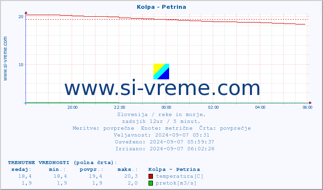 POVPREČJE :: Kolpa - Petrina :: temperatura | pretok | višina :: zadnji dan / 5 minut.