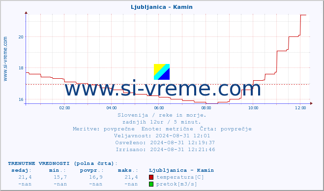 POVPREČJE :: Ljubljanica - Kamin :: temperatura | pretok | višina :: zadnji dan / 5 minut.