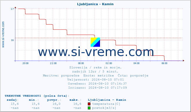 POVPREČJE :: Ljubljanica - Kamin :: temperatura | pretok | višina :: zadnji dan / 5 minut.