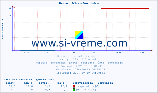 POVPREČJE :: Borovniščica - Borovnica :: temperatura | pretok | višina :: zadnji dan / 5 minut.