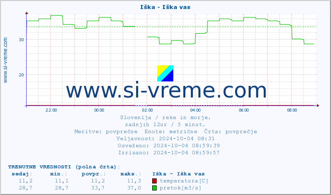 POVPREČJE :: Iška - Iška vas :: temperatura | pretok | višina :: zadnji dan / 5 minut.