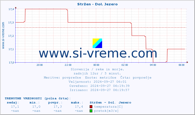 POVPREČJE :: Stržen - Dol. Jezero :: temperatura | pretok | višina :: zadnji dan / 5 minut.