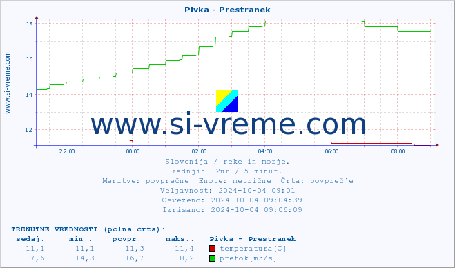 POVPREČJE :: Pivka - Prestranek :: temperatura | pretok | višina :: zadnji dan / 5 minut.