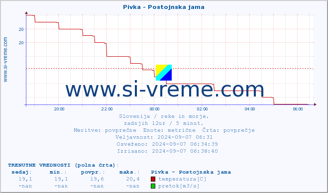 POVPREČJE :: Pivka - Postojnska jama :: temperatura | pretok | višina :: zadnji dan / 5 minut.