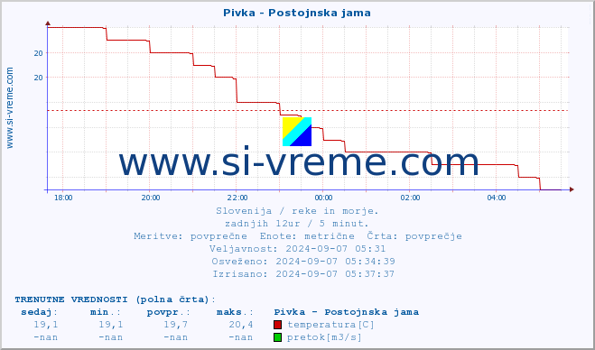 POVPREČJE :: Pivka - Postojnska jama :: temperatura | pretok | višina :: zadnji dan / 5 minut.