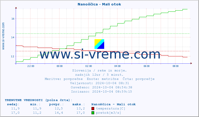 POVPREČJE :: Nanoščica - Mali otok :: temperatura | pretok | višina :: zadnji dan / 5 minut.