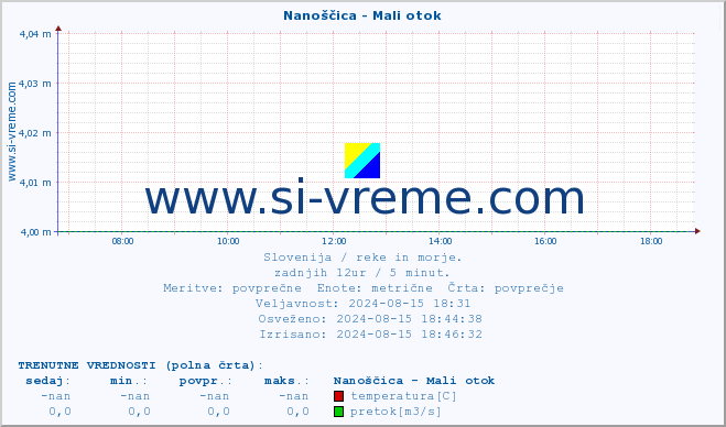 POVPREČJE :: Nanoščica - Mali otok :: temperatura | pretok | višina :: zadnji dan / 5 minut.