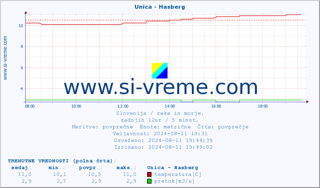 POVPREČJE :: Unica - Hasberg :: temperatura | pretok | višina :: zadnji dan / 5 minut.