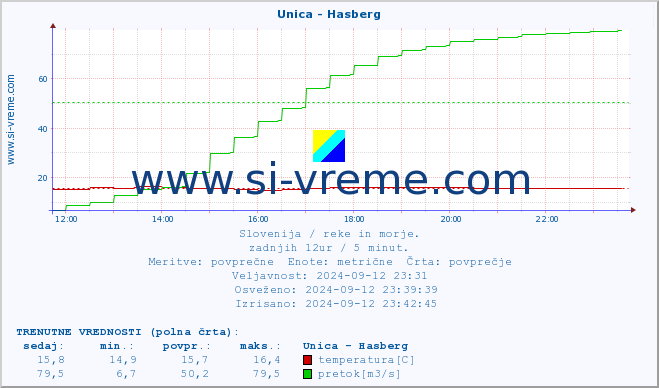 POVPREČJE :: Unica - Hasberg :: temperatura | pretok | višina :: zadnji dan / 5 minut.