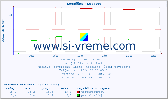 POVPREČJE :: Logaščica - Logatec :: temperatura | pretok | višina :: zadnji dan / 5 minut.