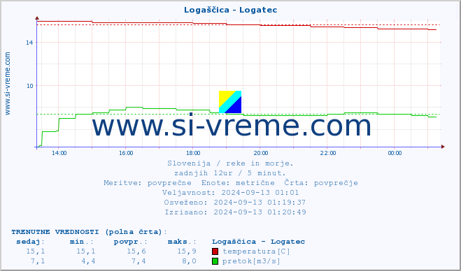 POVPREČJE :: Logaščica - Logatec :: temperatura | pretok | višina :: zadnji dan / 5 minut.