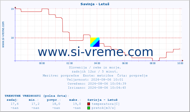 POVPREČJE :: Savinja - Letuš :: temperatura | pretok | višina :: zadnji dan / 5 minut.