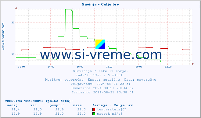 POVPREČJE :: Savinja - Celje brv :: temperatura | pretok | višina :: zadnji dan / 5 minut.