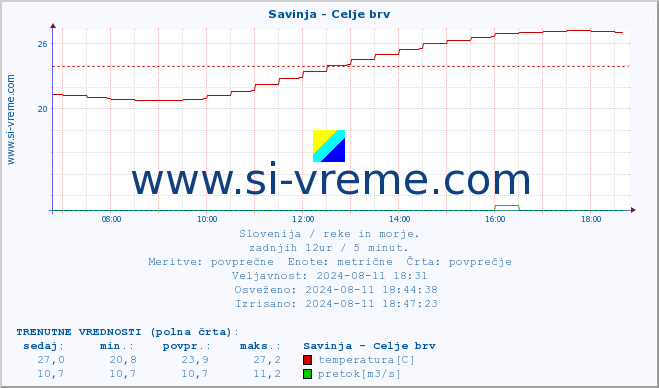 POVPREČJE :: Savinja - Celje brv :: temperatura | pretok | višina :: zadnji dan / 5 minut.