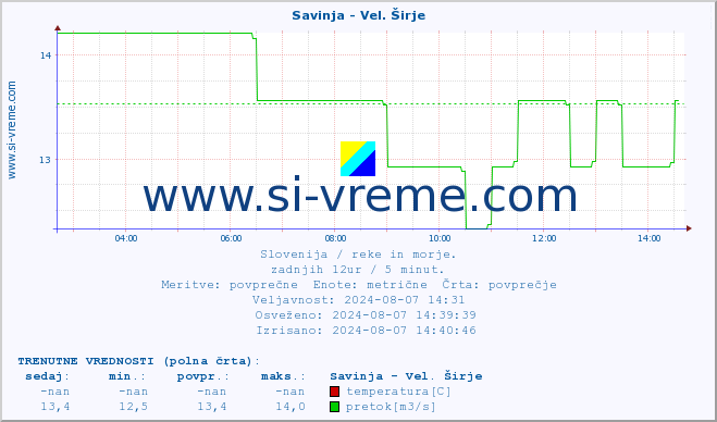 POVPREČJE :: Savinja - Vel. Širje :: temperatura | pretok | višina :: zadnji dan / 5 minut.