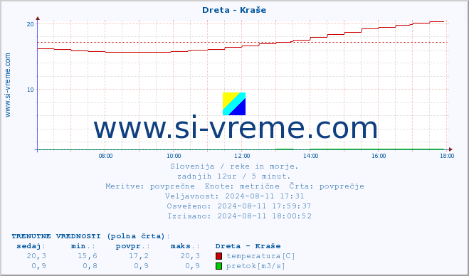 POVPREČJE :: Dreta - Kraše :: temperatura | pretok | višina :: zadnji dan / 5 minut.