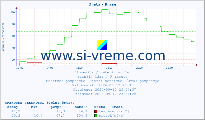 POVPREČJE :: Dreta - Kraše :: temperatura | pretok | višina :: zadnji dan / 5 minut.