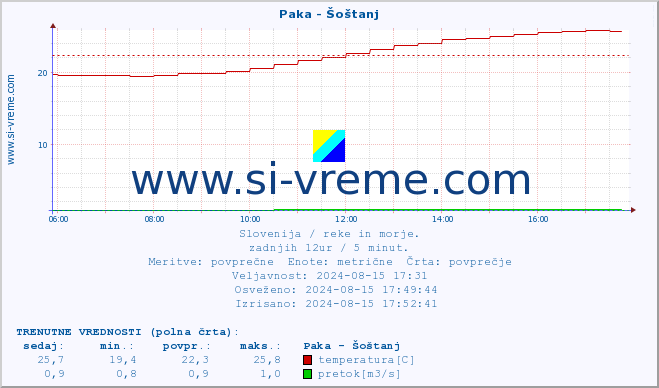 POVPREČJE :: Paka - Šoštanj :: temperatura | pretok | višina :: zadnji dan / 5 minut.