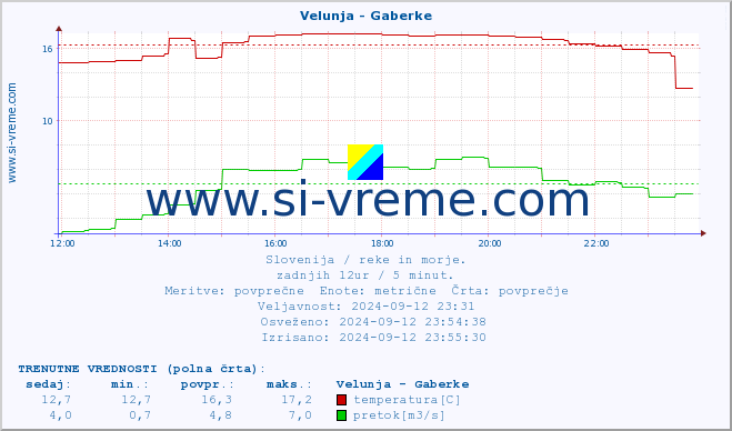 POVPREČJE :: Velunja - Gaberke :: temperatura | pretok | višina :: zadnji dan / 5 minut.