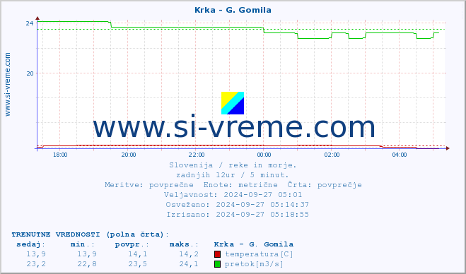 POVPREČJE :: Krka - G. Gomila :: temperatura | pretok | višina :: zadnji dan / 5 minut.