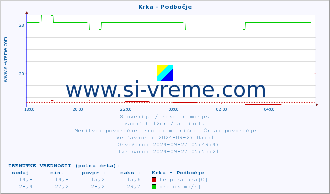 POVPREČJE :: Krka - Podbočje :: temperatura | pretok | višina :: zadnji dan / 5 minut.